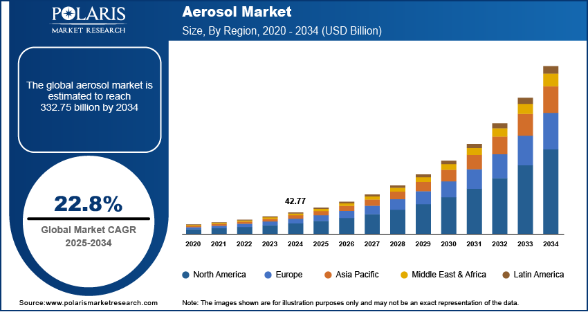 Aerosol Market Size
